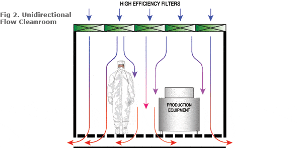 ห้องคลีนรูม (Clean Room) หรือห้องสะอาด,ห้องปลอดเชื้อ
