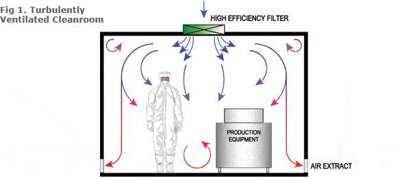 ห้องคลีนรูม (Clean Room) หรือห้องสะอาด,ห้องปลอดเชื้อ