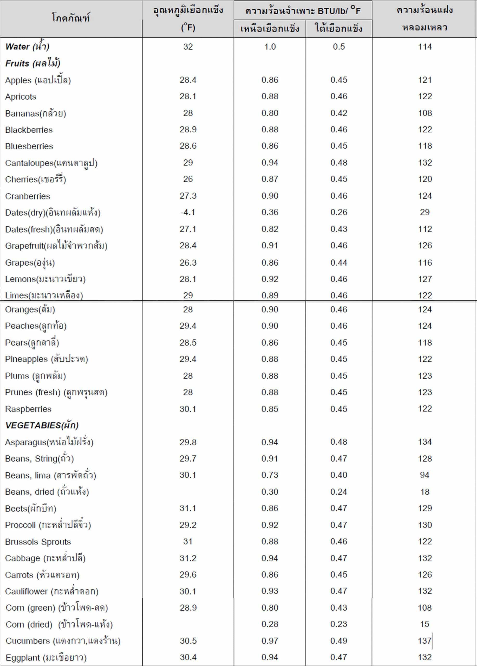 ตารางความร้อนจำเพาะและความร้อนแฝงของผลไม้ ผัก เนื้อสัตว์และอาหาร