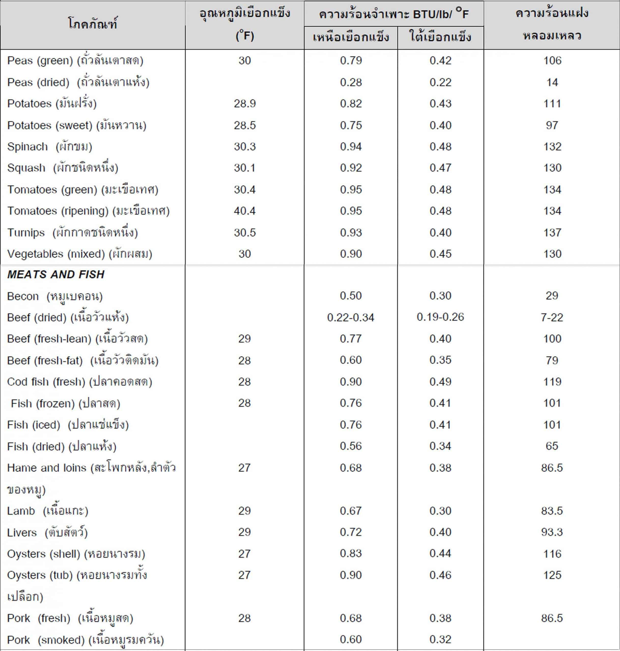 ตารางความร้อนจำเพาะและความร้อนแฝงของผลไม้ ผัก เนื้อสัตว์และอาหาร