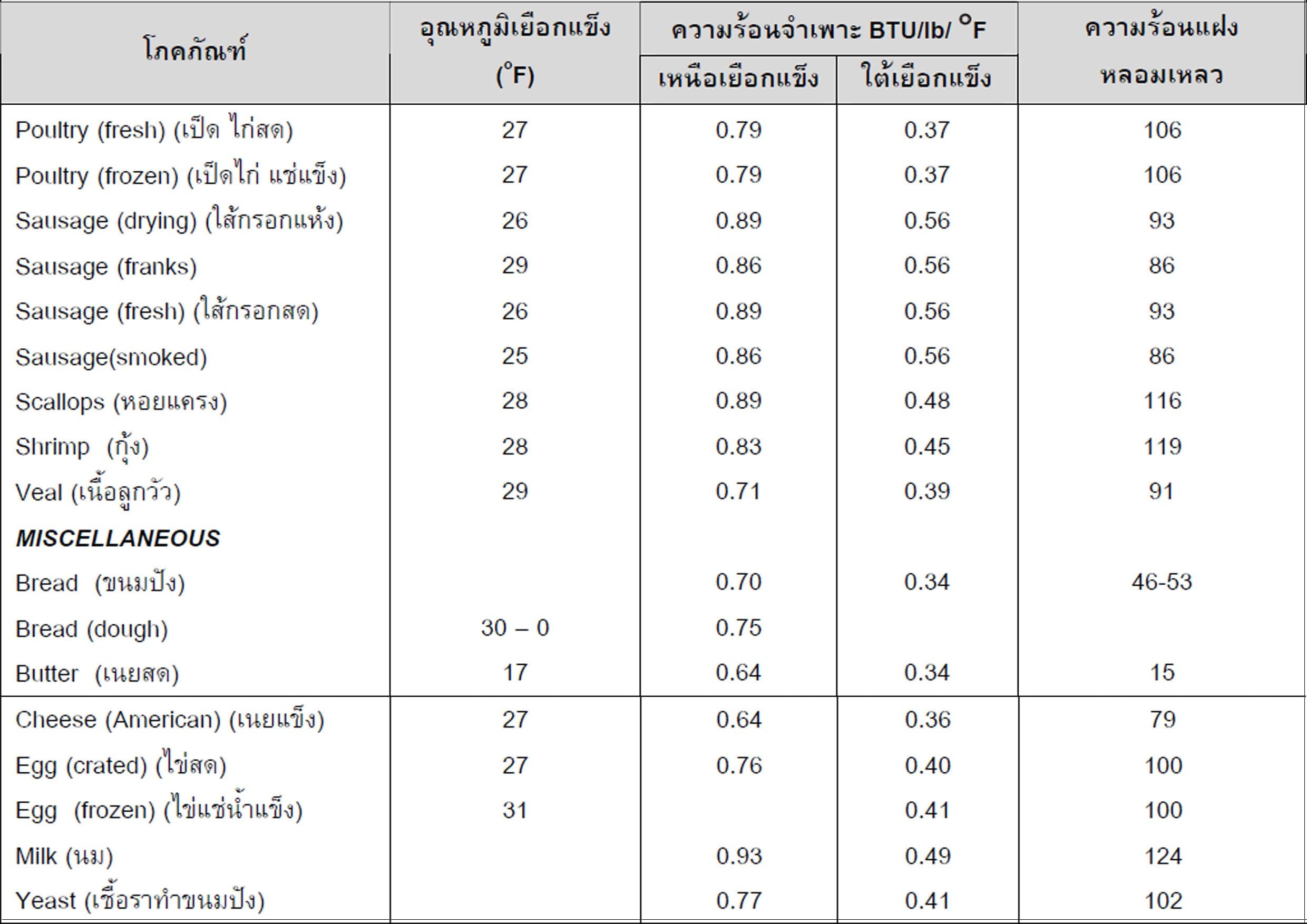 ตารางความร้อนจำเพาะและความร้อนแฝงของผลไม้ ผัก เนื้อสัตว์และอาหาร