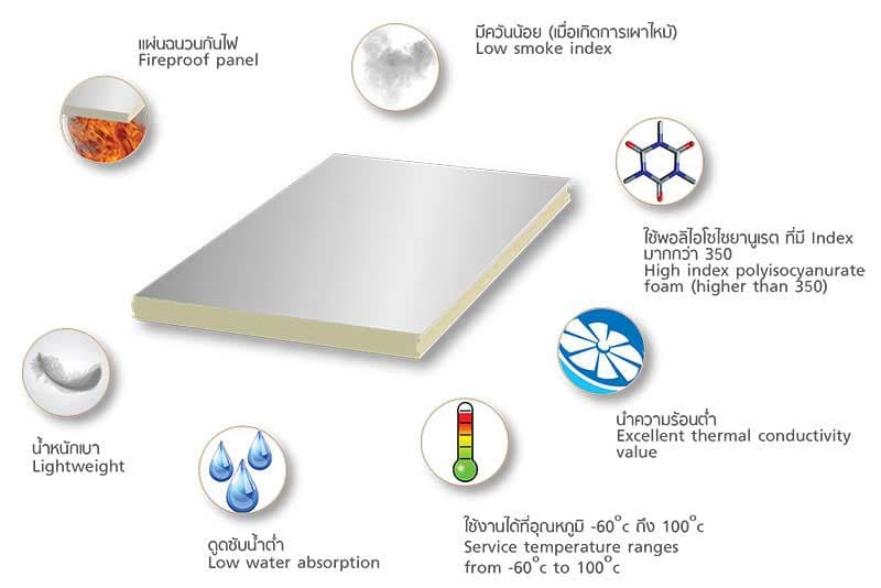 คุณสมบัติ ฉนวนกันความร้อน กันไฟ PIR Sadnwich Panel FIWall i370