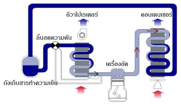 วงจรพื้นฐานระบบทำความเย็นแบบ Indirect Contact