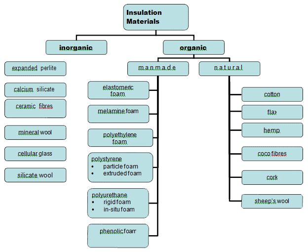 ประเภทของฉนวนกันความร้อน