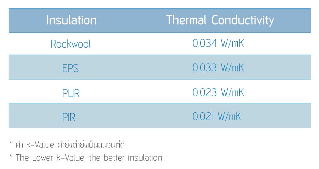 ค่าการนำความร้อน (k-Value) ยิ่งต่ำยิ่งดี