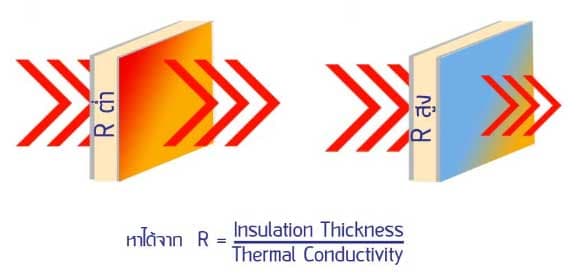 ค่าการต้านทานความร้อน (R-value) ยิ่งสูง ยิ่งดี