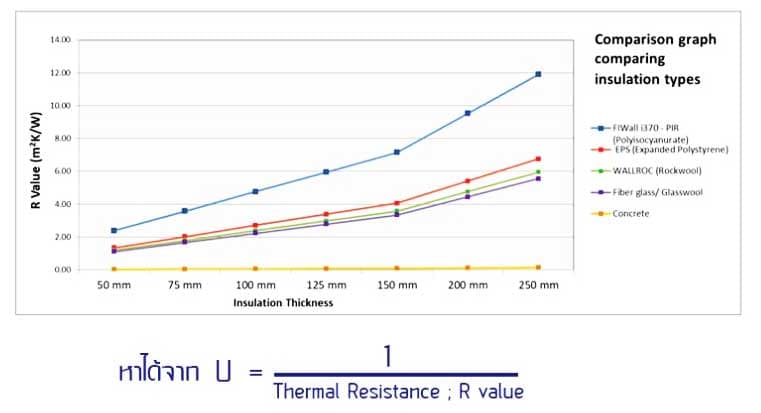 ค่าสัมประสิทธิ์การถ่ายเทความร้อน (U-value) ยิ่งต่ำ ยิ่งดี
