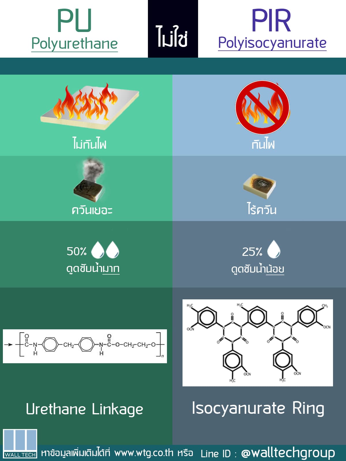 PIR (Polyisocyanurate) ไม่ใช่ PU (Polyurethane)