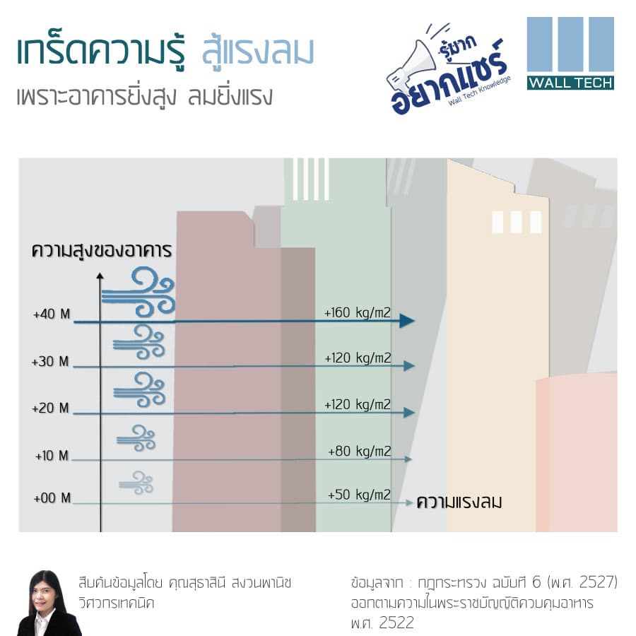 ความรุนแรงของแรงลม ที่ความสูงต่างกัน มีผลต่อการเลือกใช้วัสดุในการก่อสร้างอาคาร