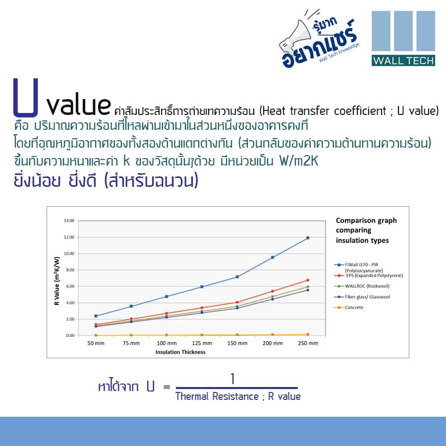 U value ค่าสัมประสิทธิ์การถ่ายเทความร้อน ยิ่งน้อยยิ่งดี