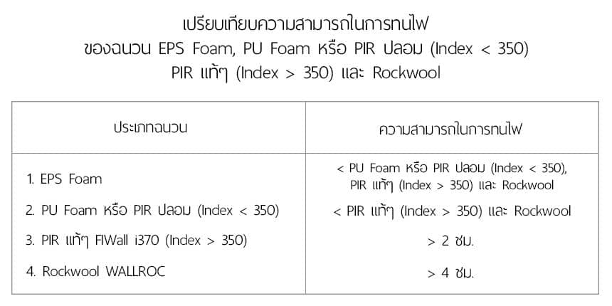 เปรียบเทียบประสิทธิภาพการทนไฟของฉนวน PS PU PIR และ Rockwool