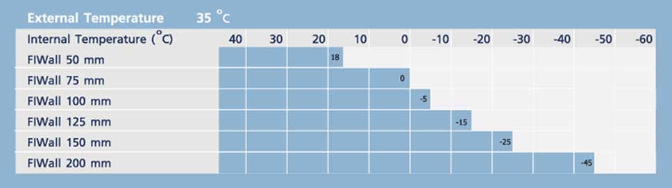 ตารางความหนาของแผ่นผนังฉนวนที่จุดคุ้มทุน แบ่งตามอุณหภูมิการใช้งานห้องเย็น