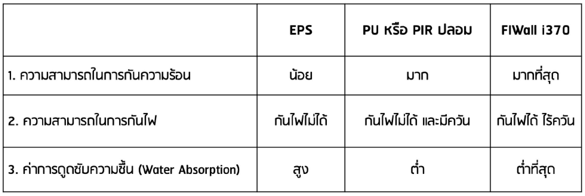 Insulation, Fireproof, Water absorption of PS PU PIR insulation