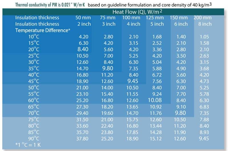 การนำความร้อนและส่งผ่านความร้อนของ แผ่นฉนวนกันความร้อน PIR Sandwich Panel