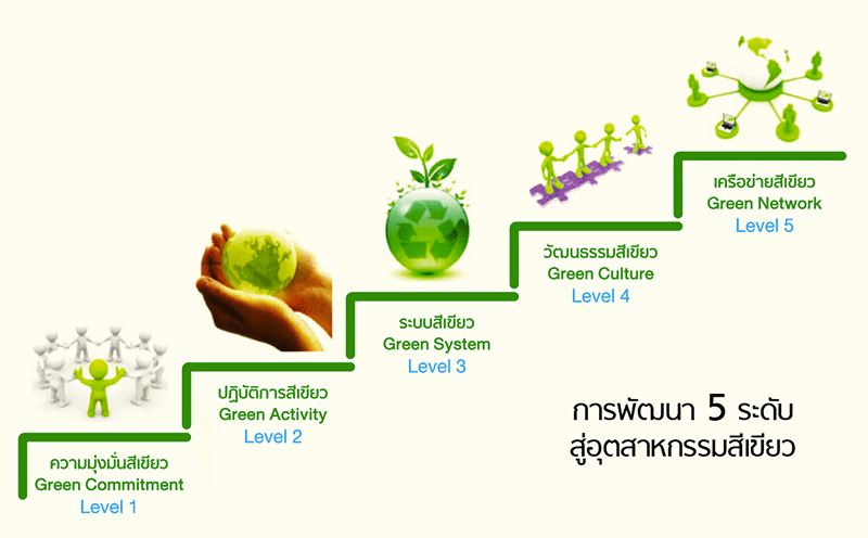 โรงงานสีเขียว อุตสาหกรรมสีเขียว Green Industry 5 ระดับ